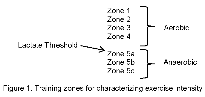 Training Zones