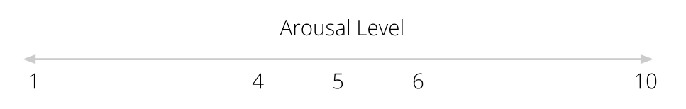 Continuum of arousal level from 1 (no arousal) to 10 (maximum arousal)